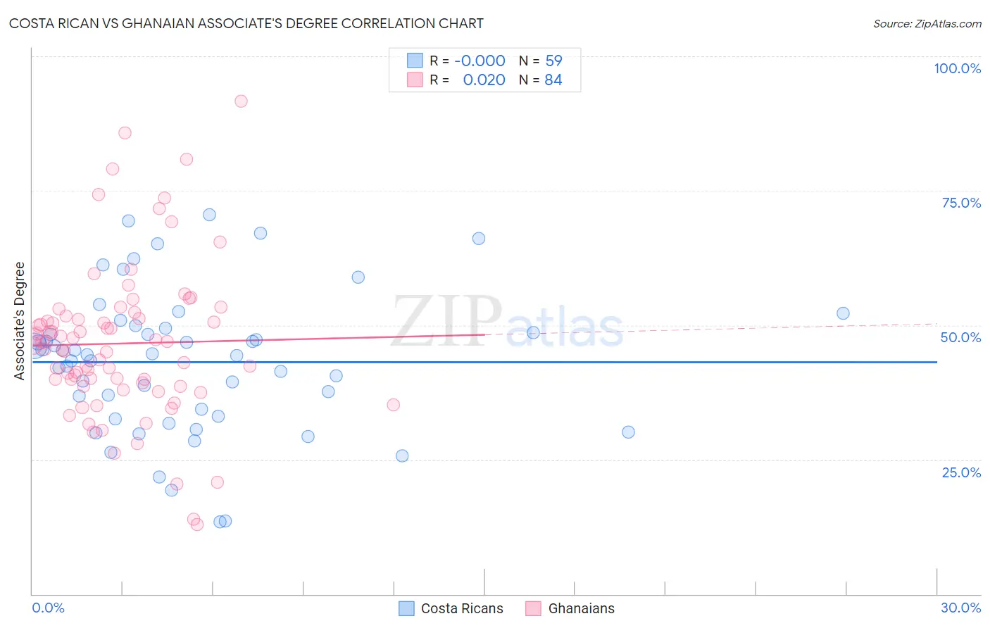 Costa Rican vs Ghanaian Associate's Degree