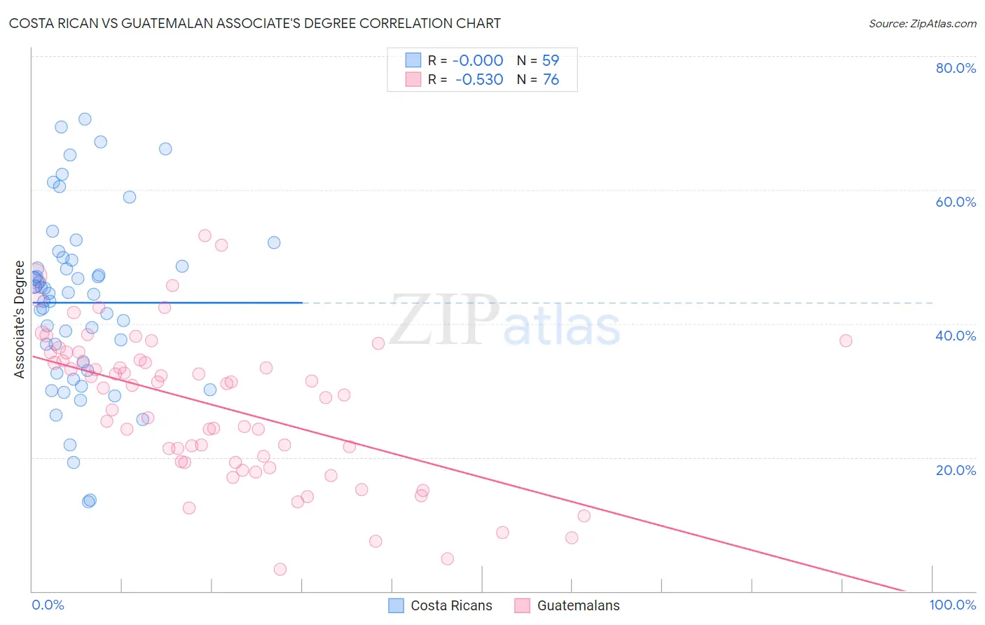 Costa Rican vs Guatemalan Associate's Degree