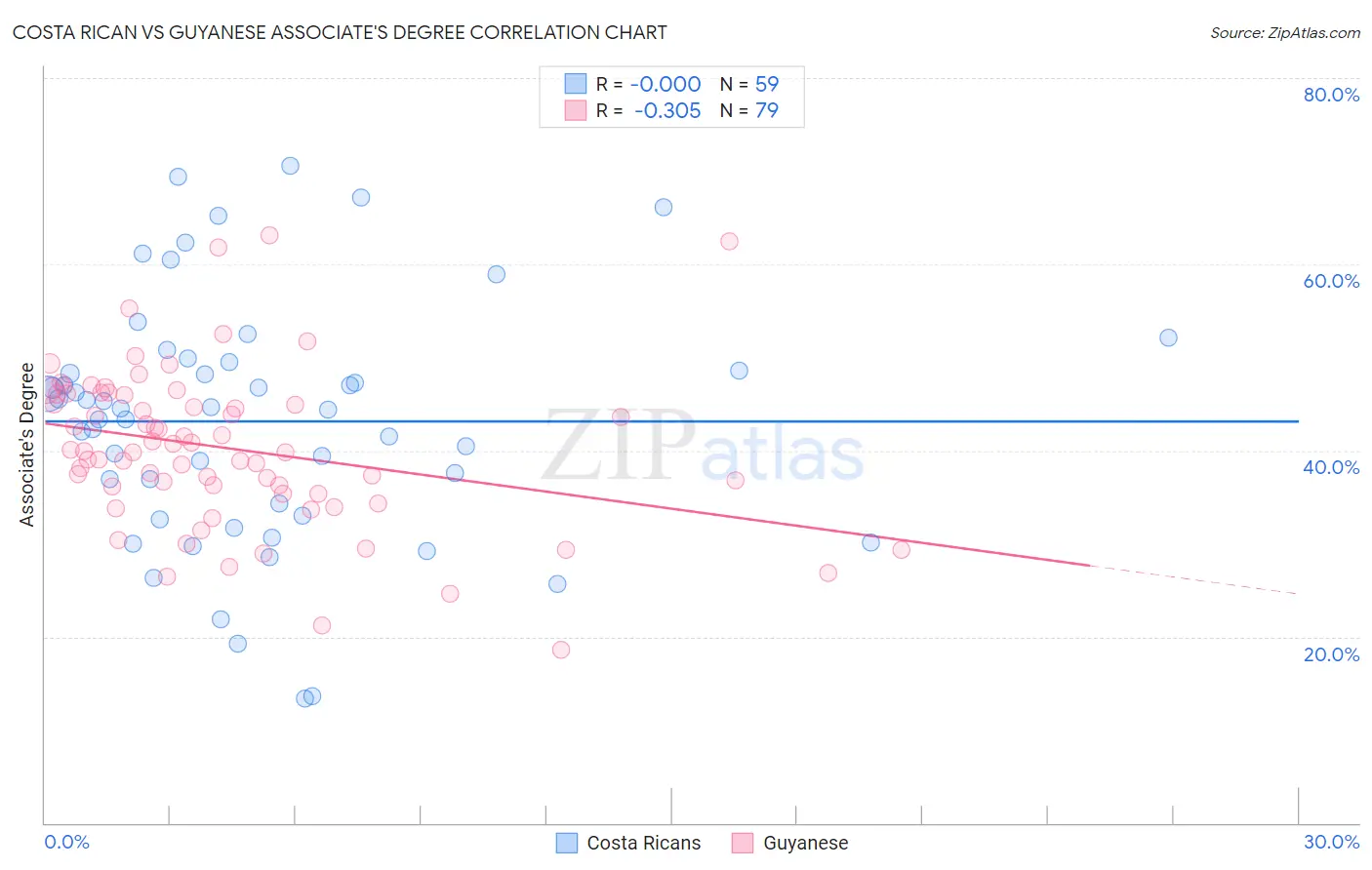 Costa Rican vs Guyanese Associate's Degree