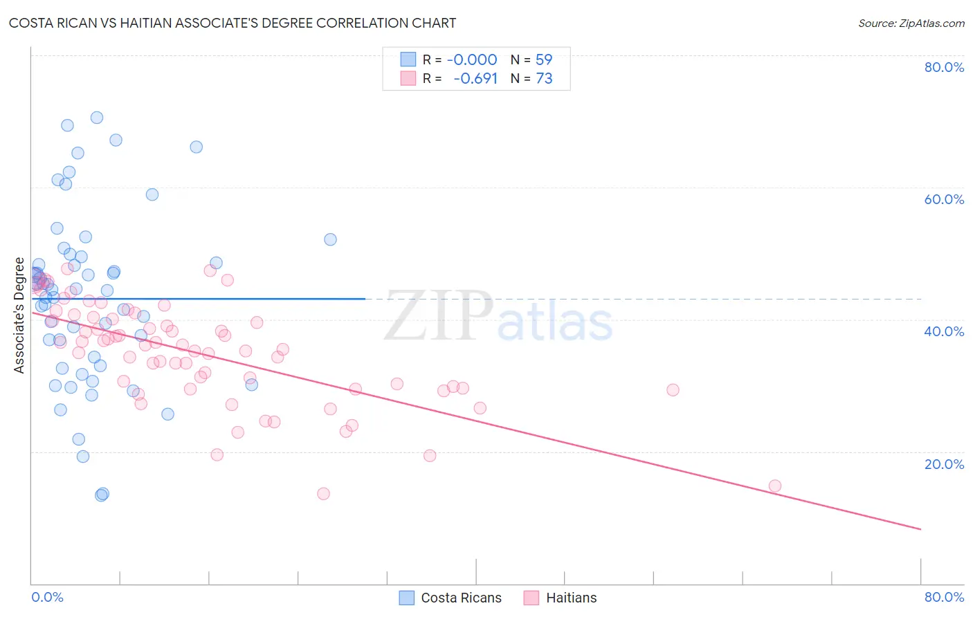 Costa Rican vs Haitian Associate's Degree