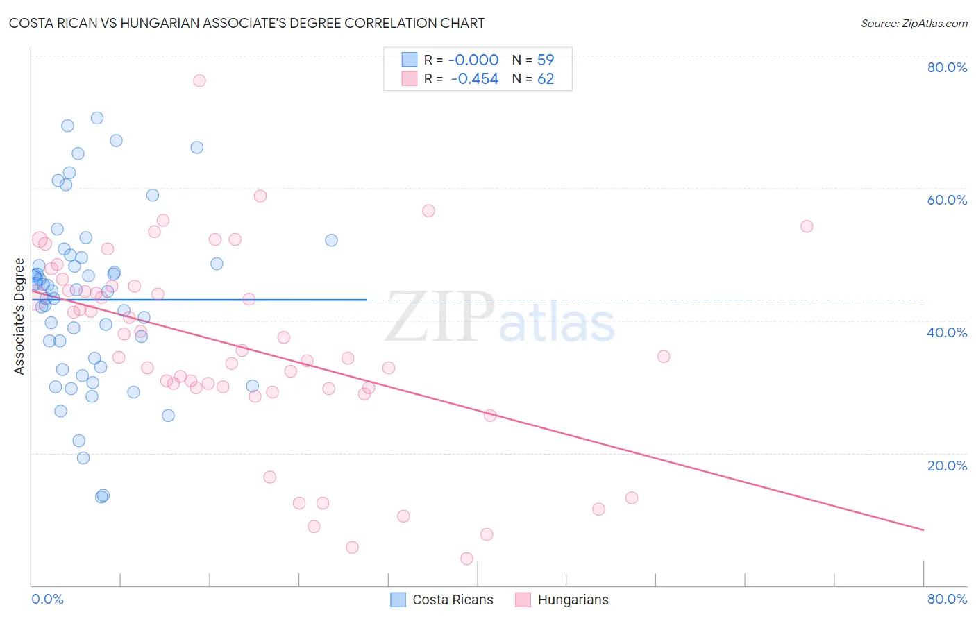 Costa Rican vs Hungarian Associate's Degree