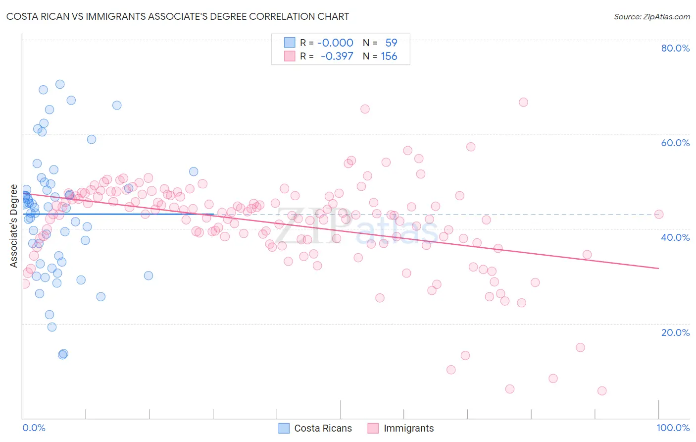 Costa Rican vs Immigrants Associate's Degree