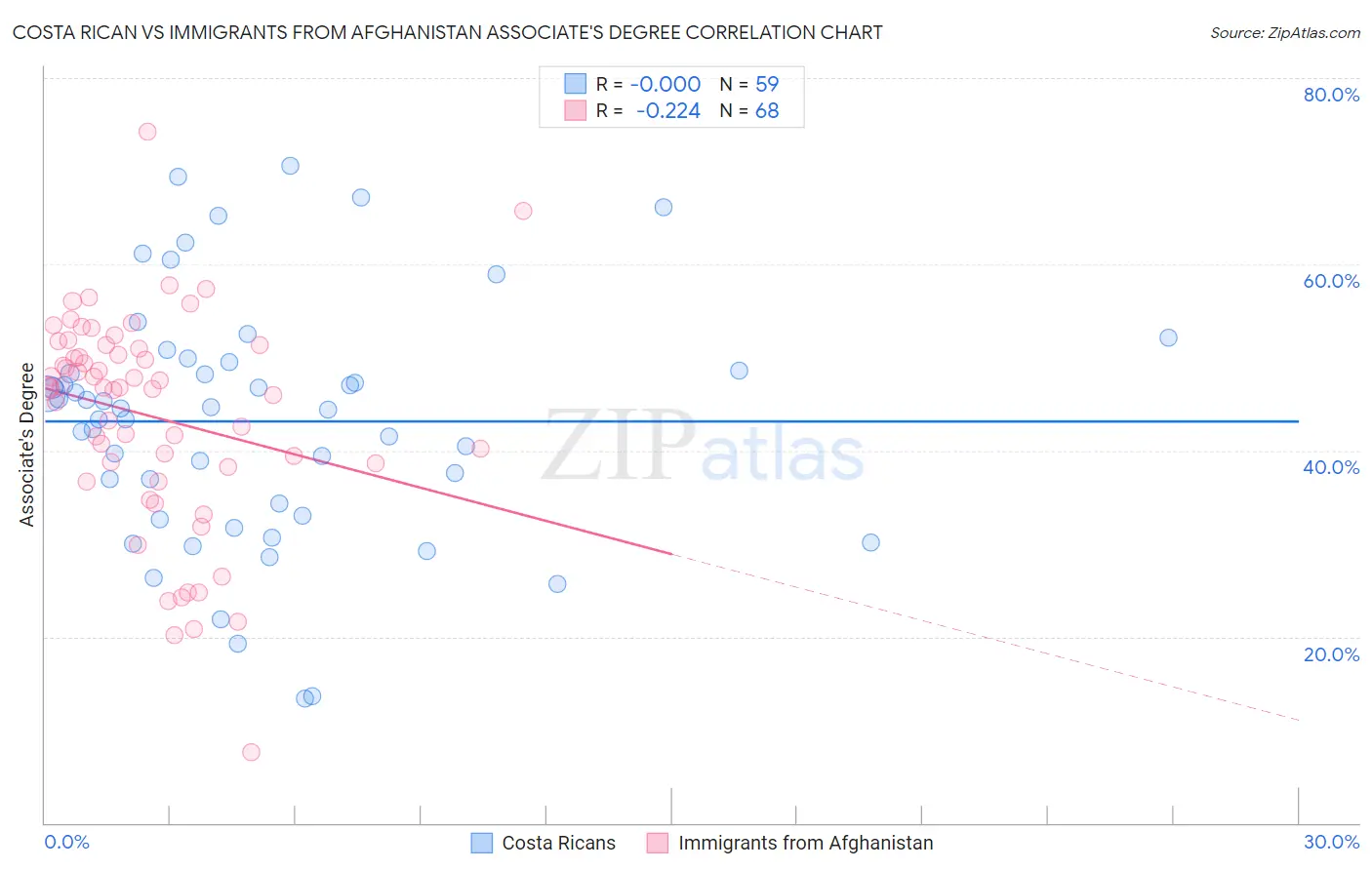 Costa Rican vs Immigrants from Afghanistan Associate's Degree