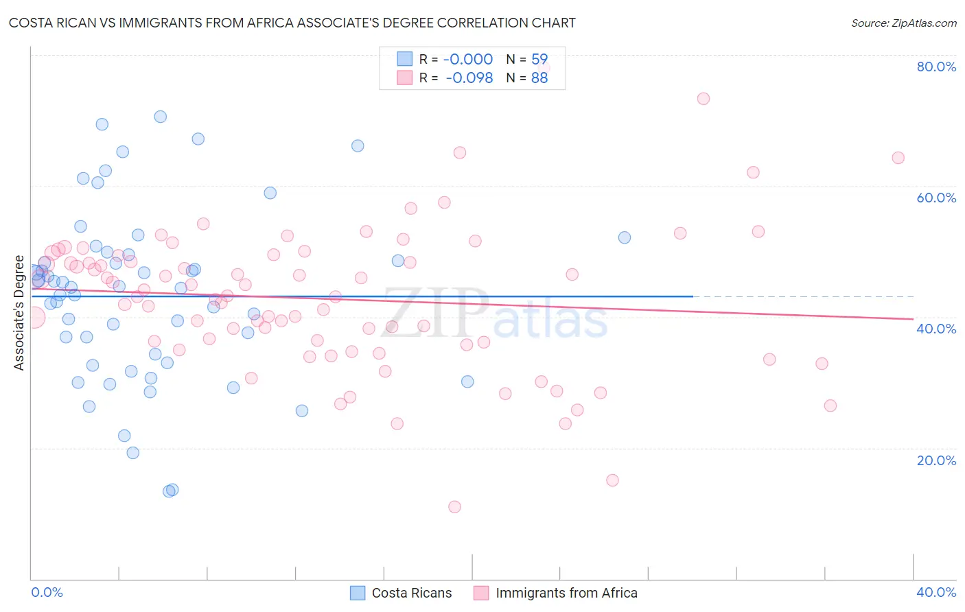 Costa Rican vs Immigrants from Africa Associate's Degree