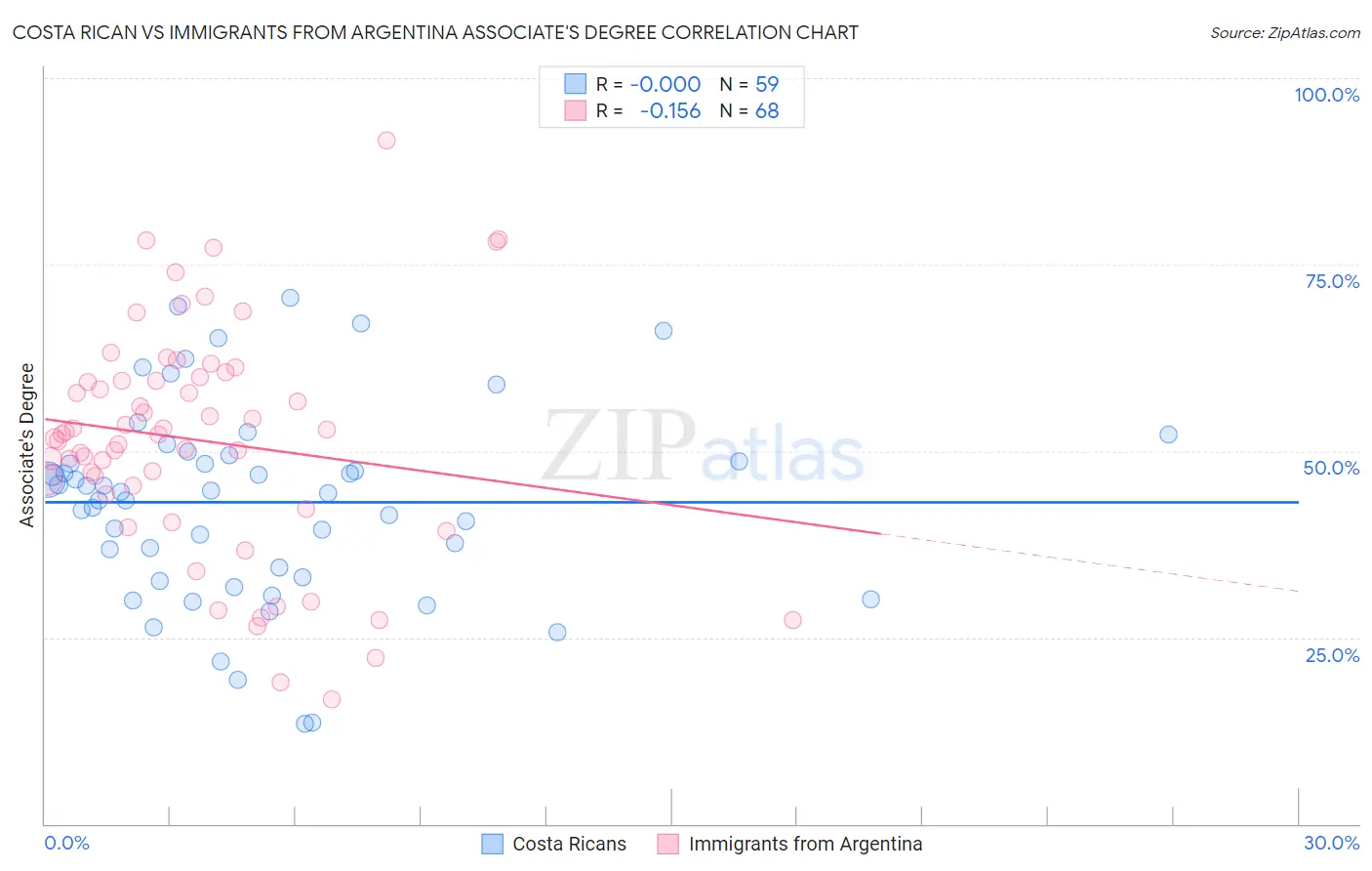 Costa Rican vs Immigrants from Argentina Associate's Degree