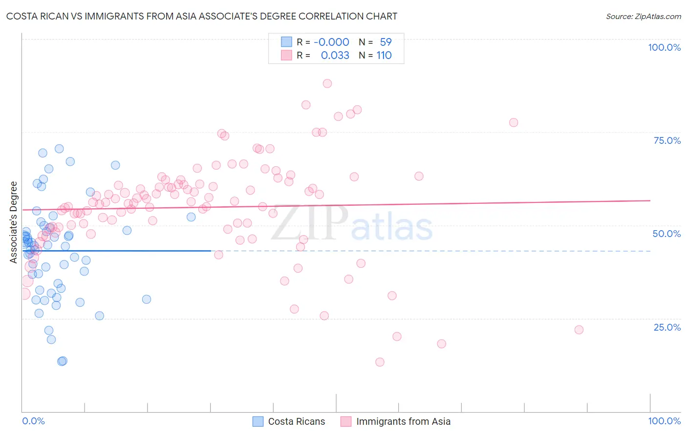 Costa Rican vs Immigrants from Asia Associate's Degree