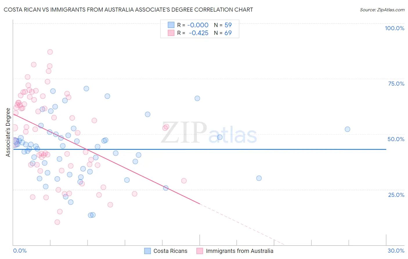 Costa Rican vs Immigrants from Australia Associate's Degree