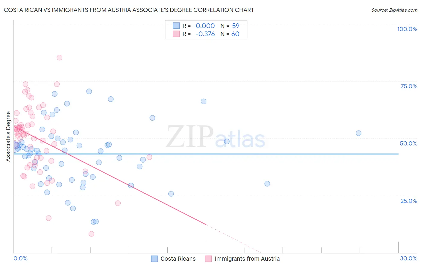 Costa Rican vs Immigrants from Austria Associate's Degree