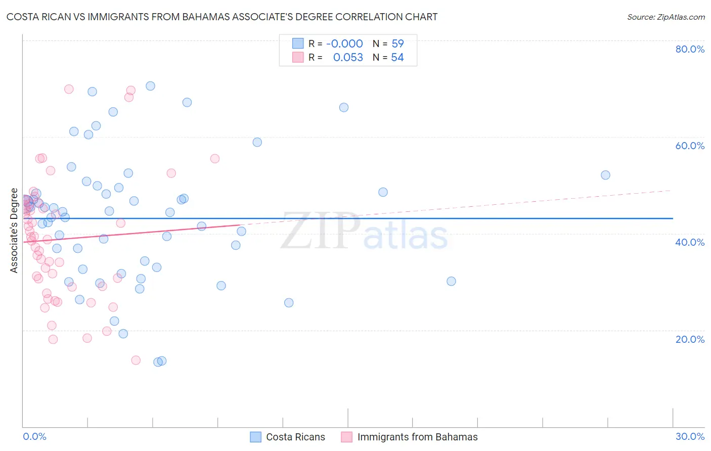Costa Rican vs Immigrants from Bahamas Associate's Degree