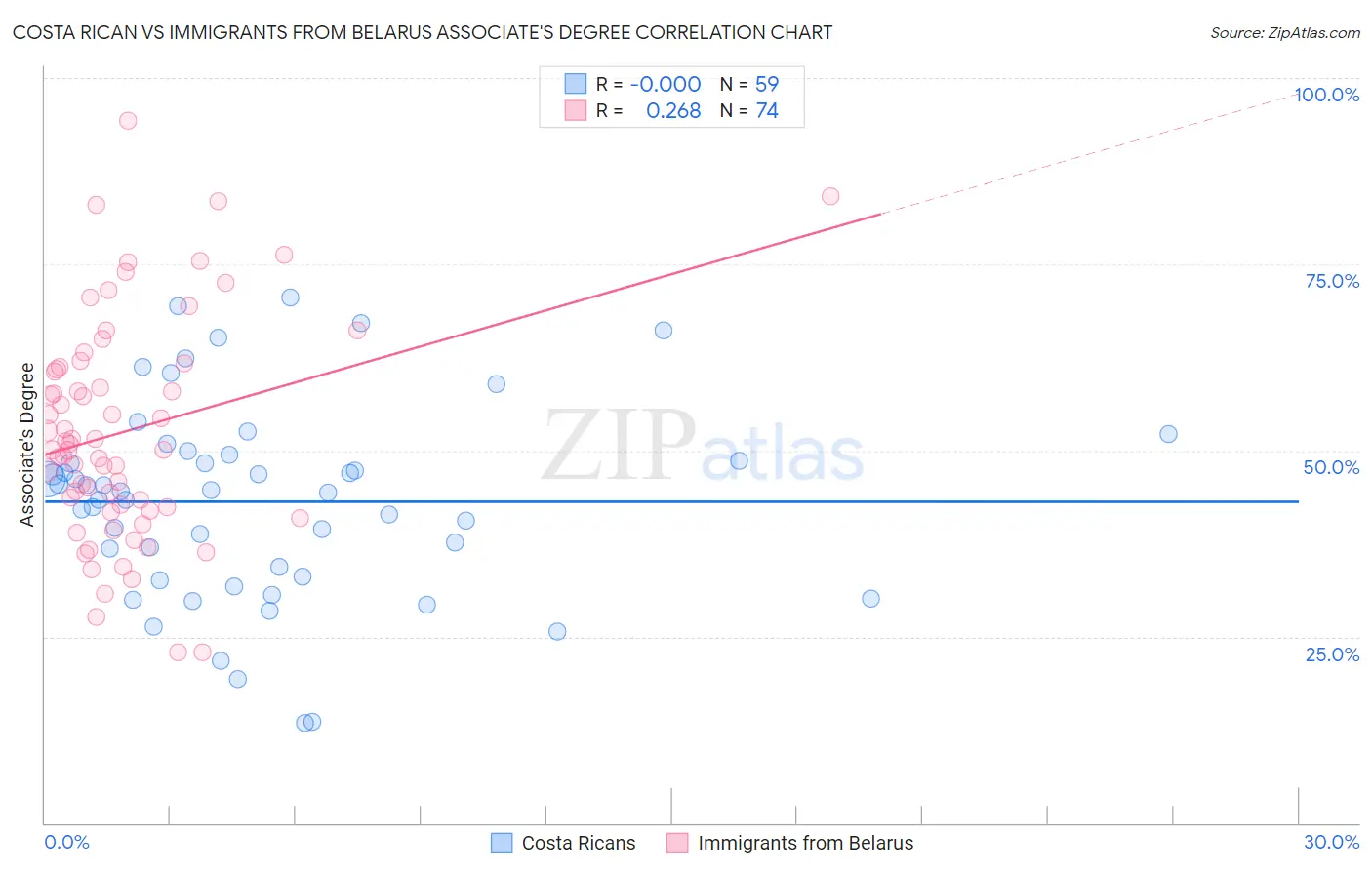 Costa Rican vs Immigrants from Belarus Associate's Degree