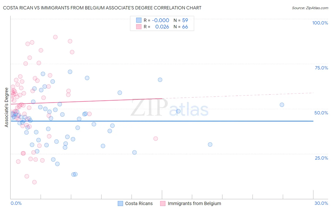 Costa Rican vs Immigrants from Belgium Associate's Degree