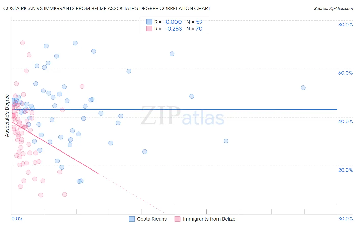 Costa Rican vs Immigrants from Belize Associate's Degree