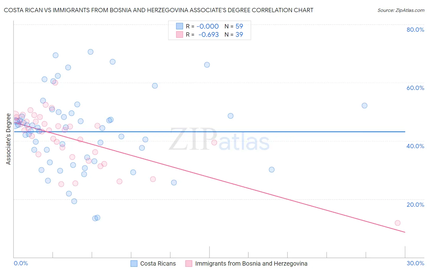 Costa Rican vs Immigrants from Bosnia and Herzegovina Associate's Degree