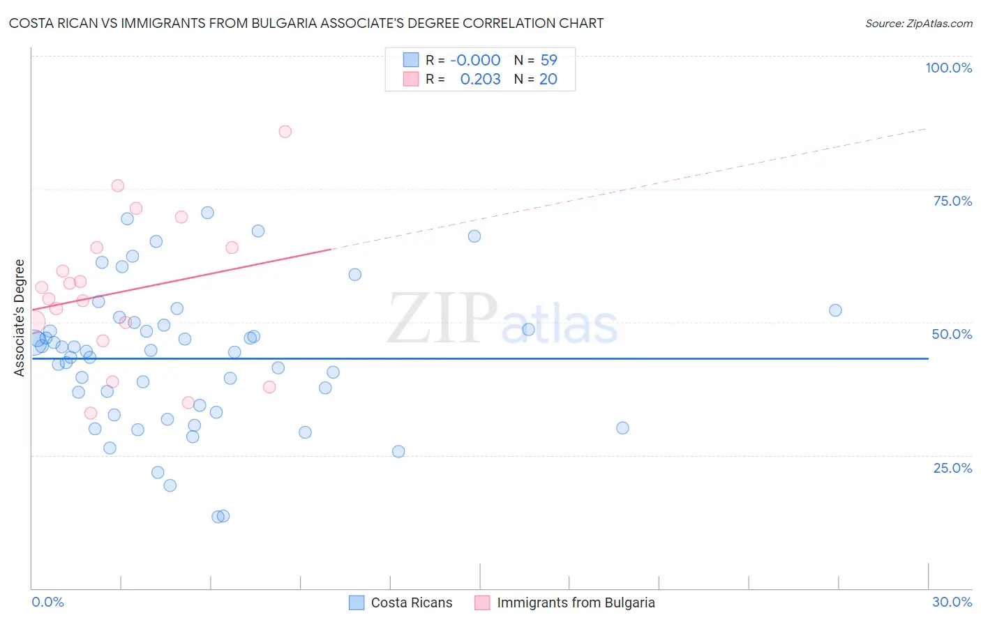 Costa Rican vs Immigrants from Bulgaria Associate's Degree