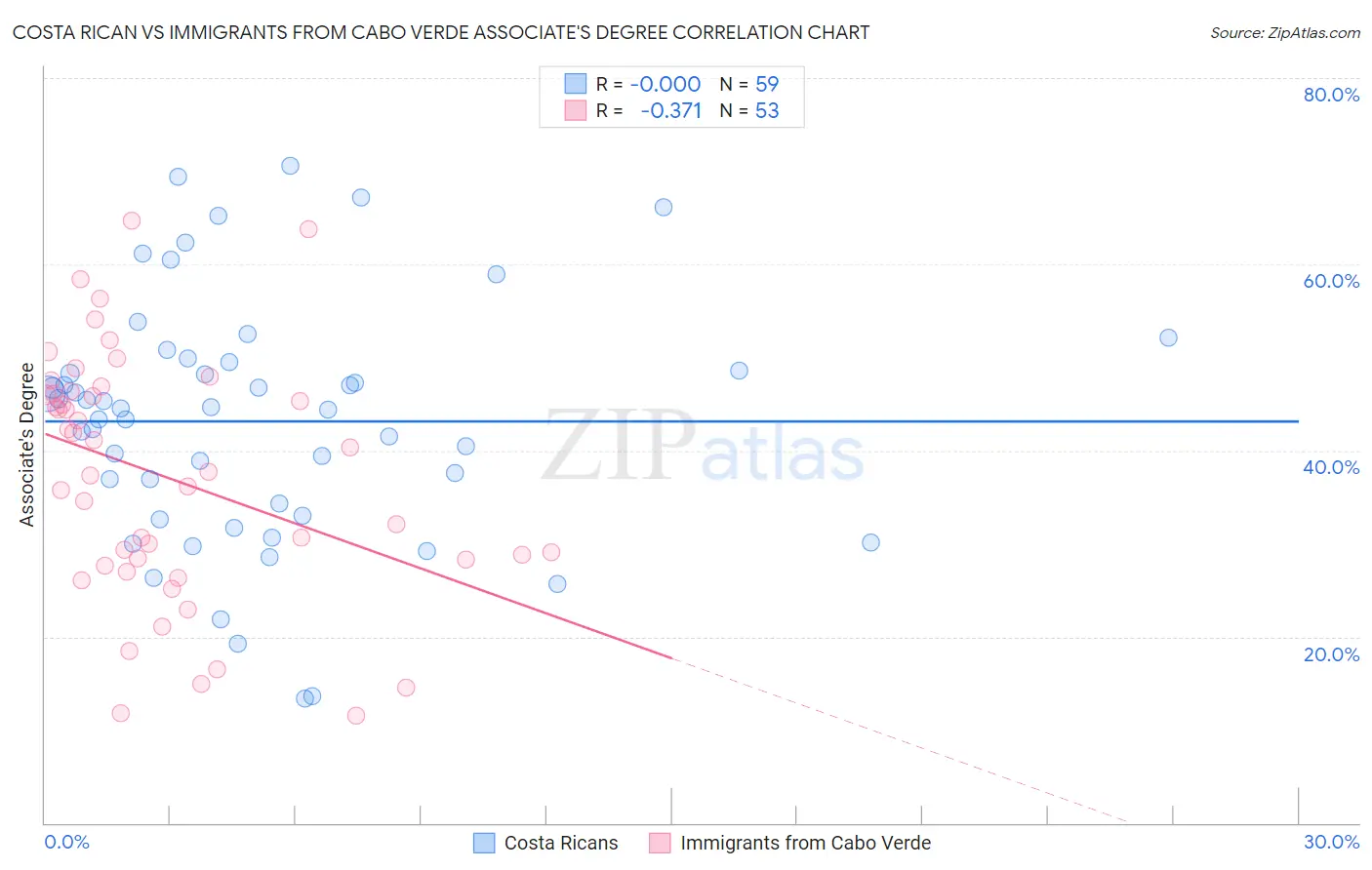 Costa Rican vs Immigrants from Cabo Verde Associate's Degree