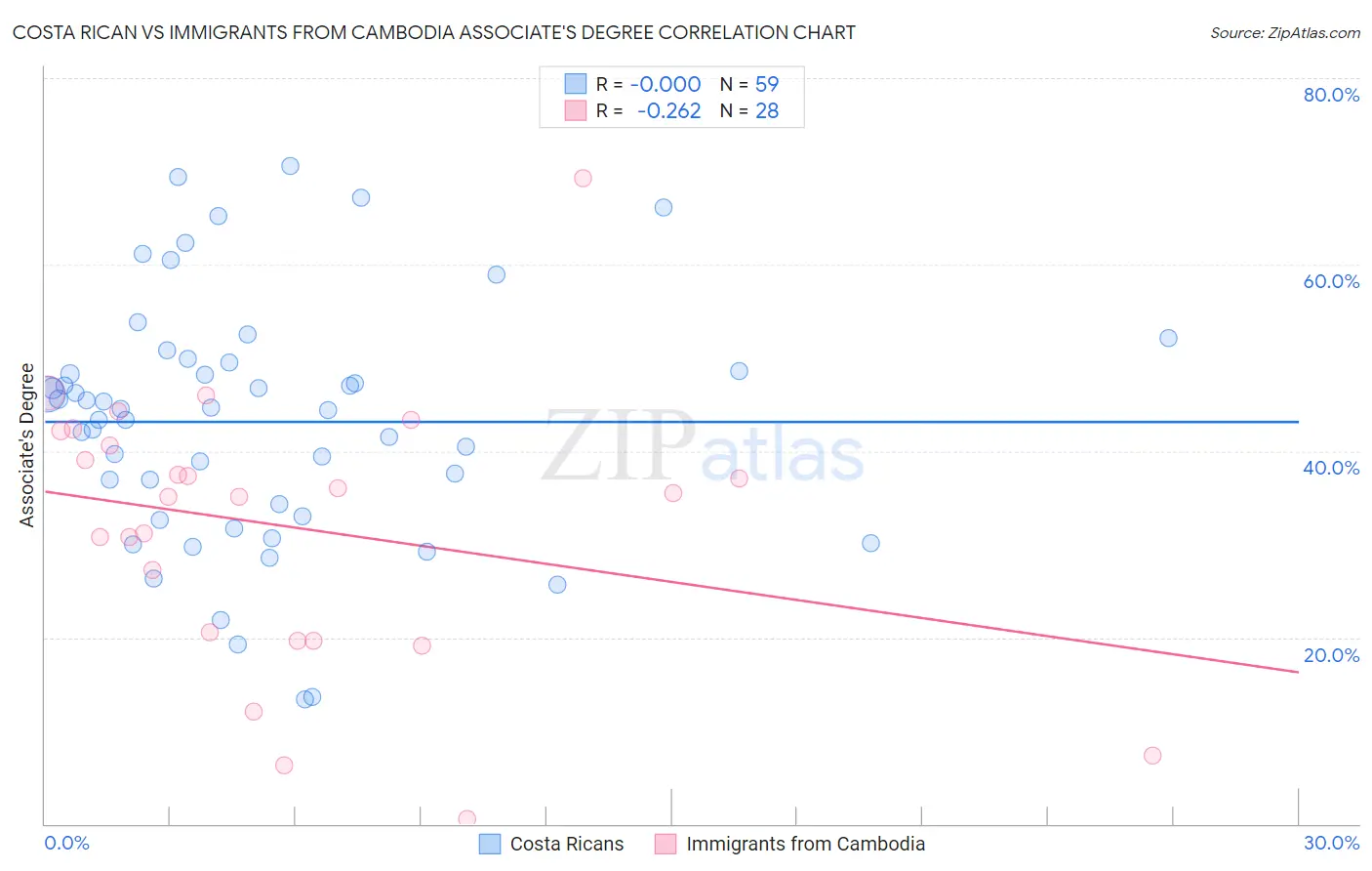 Costa Rican vs Immigrants from Cambodia Associate's Degree