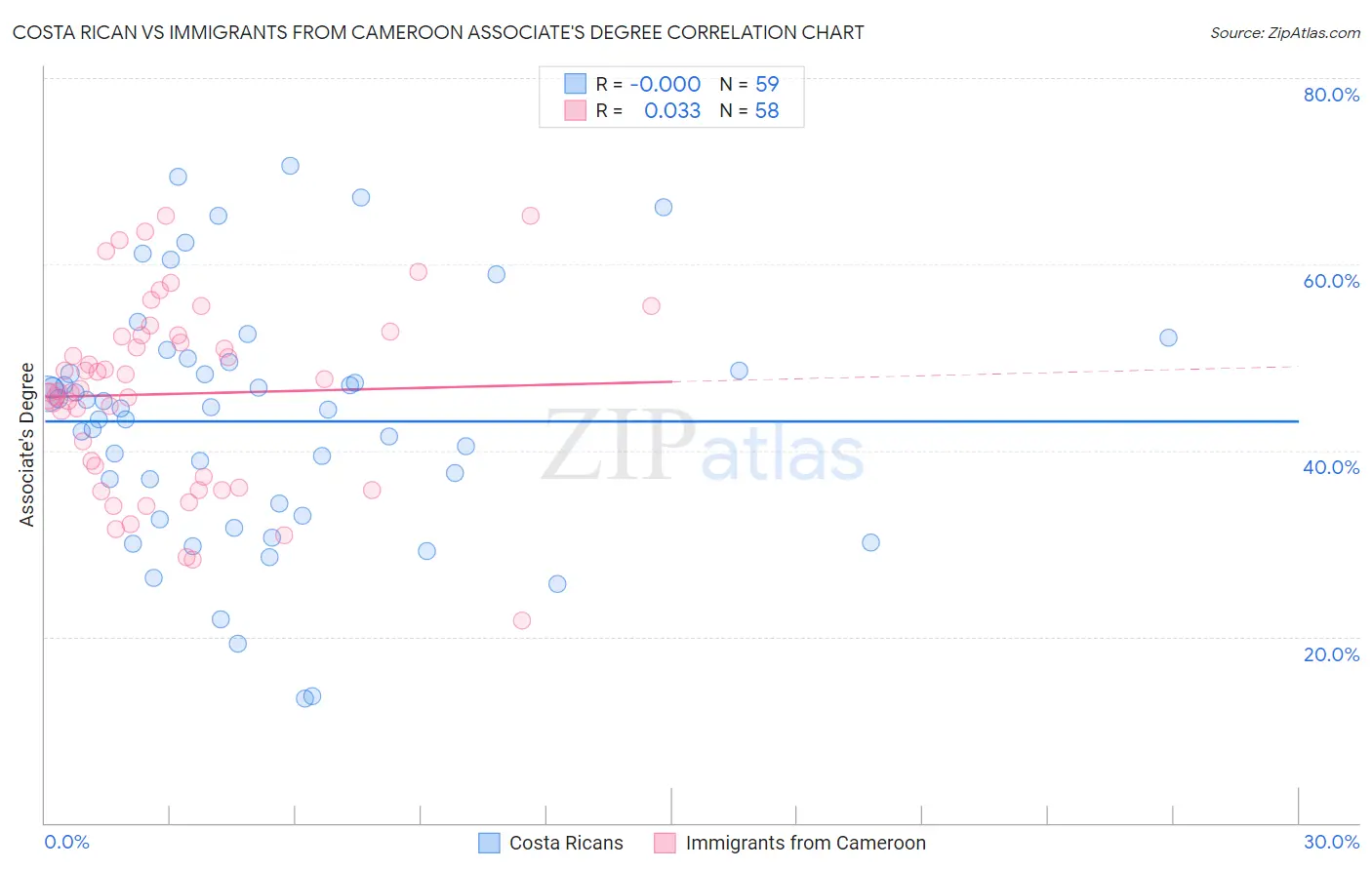 Costa Rican vs Immigrants from Cameroon Associate's Degree