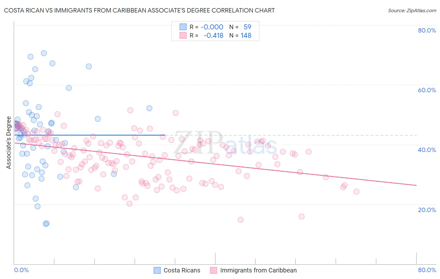 Costa Rican vs Immigrants from Caribbean Associate's Degree