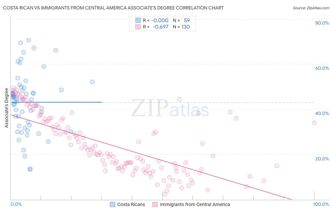 Costa Rican vs Immigrants from Central America Associate's Degree