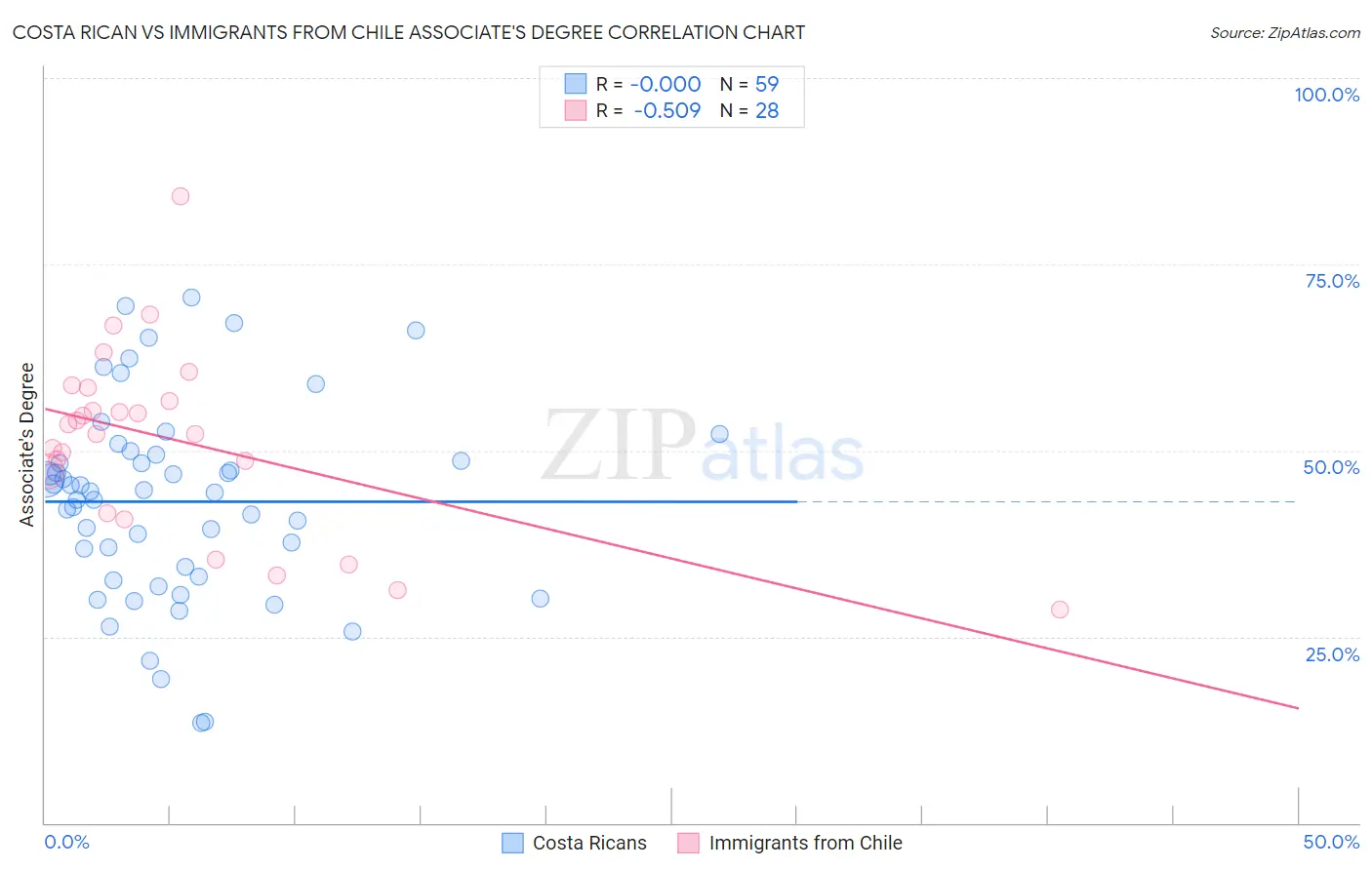 Costa Rican vs Immigrants from Chile Associate's Degree