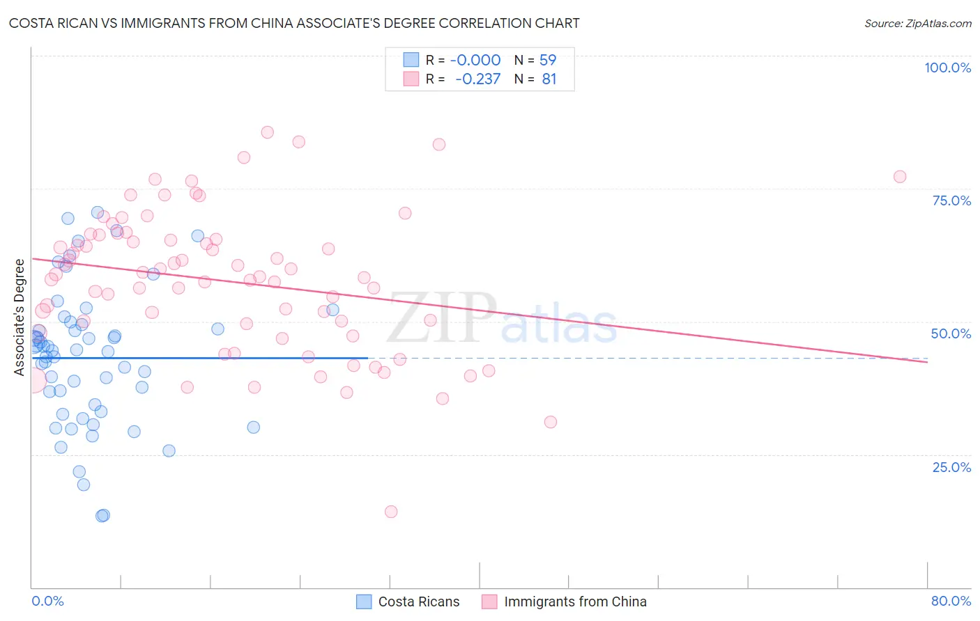 Costa Rican vs Immigrants from China Associate's Degree