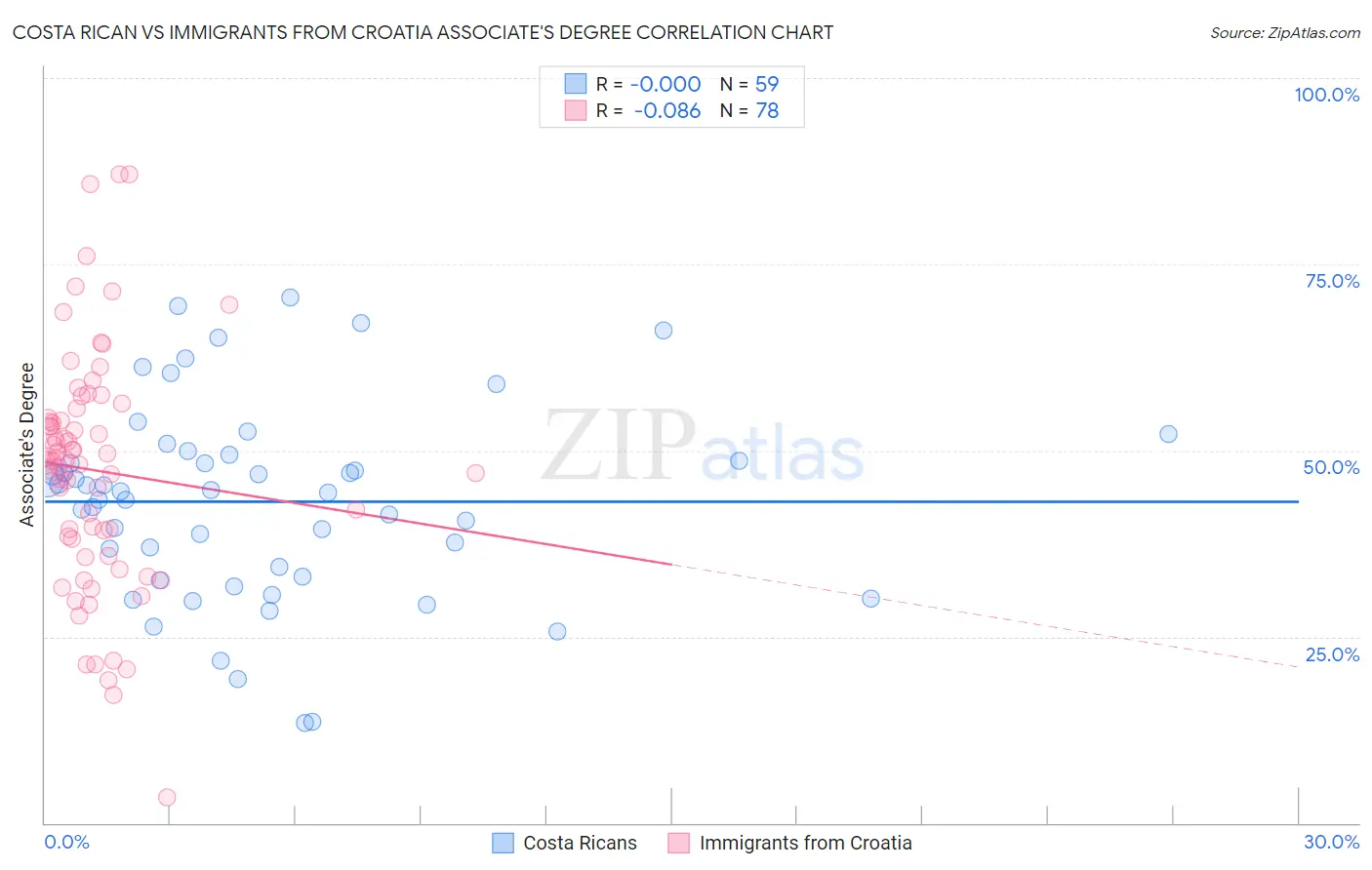 Costa Rican vs Immigrants from Croatia Associate's Degree