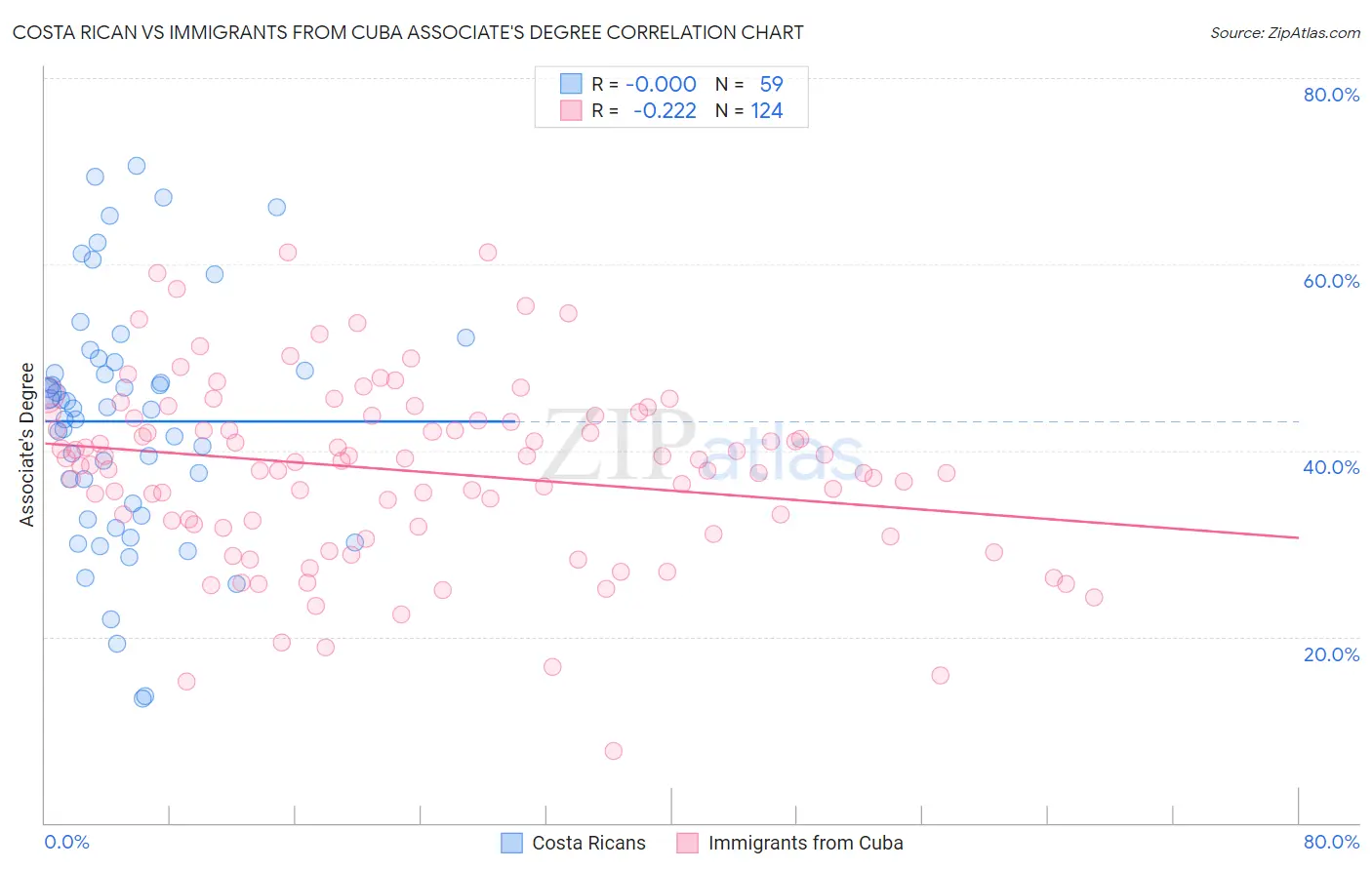 Costa Rican vs Immigrants from Cuba Associate's Degree