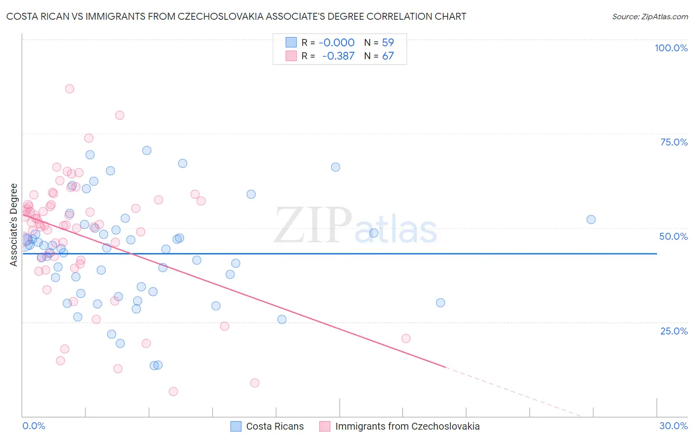 Costa Rican vs Immigrants from Czechoslovakia Associate's Degree