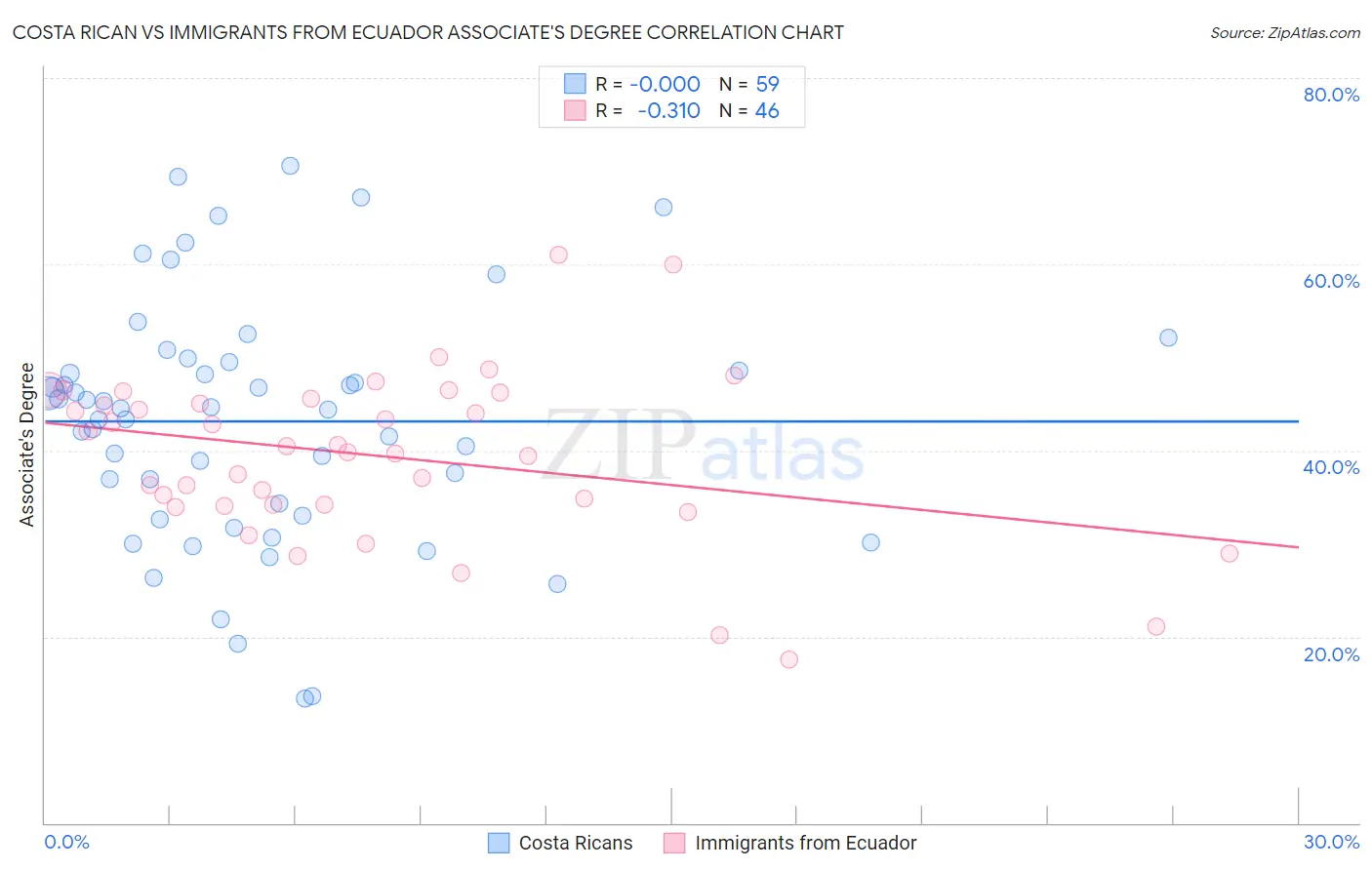 Costa Rican vs Immigrants from Ecuador Associate's Degree