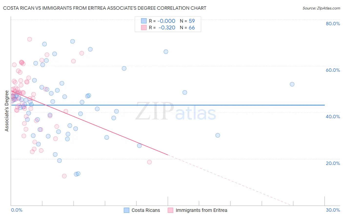 Costa Rican vs Immigrants from Eritrea Associate's Degree