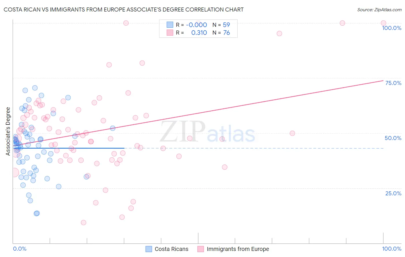 Costa Rican vs Immigrants from Europe Associate's Degree