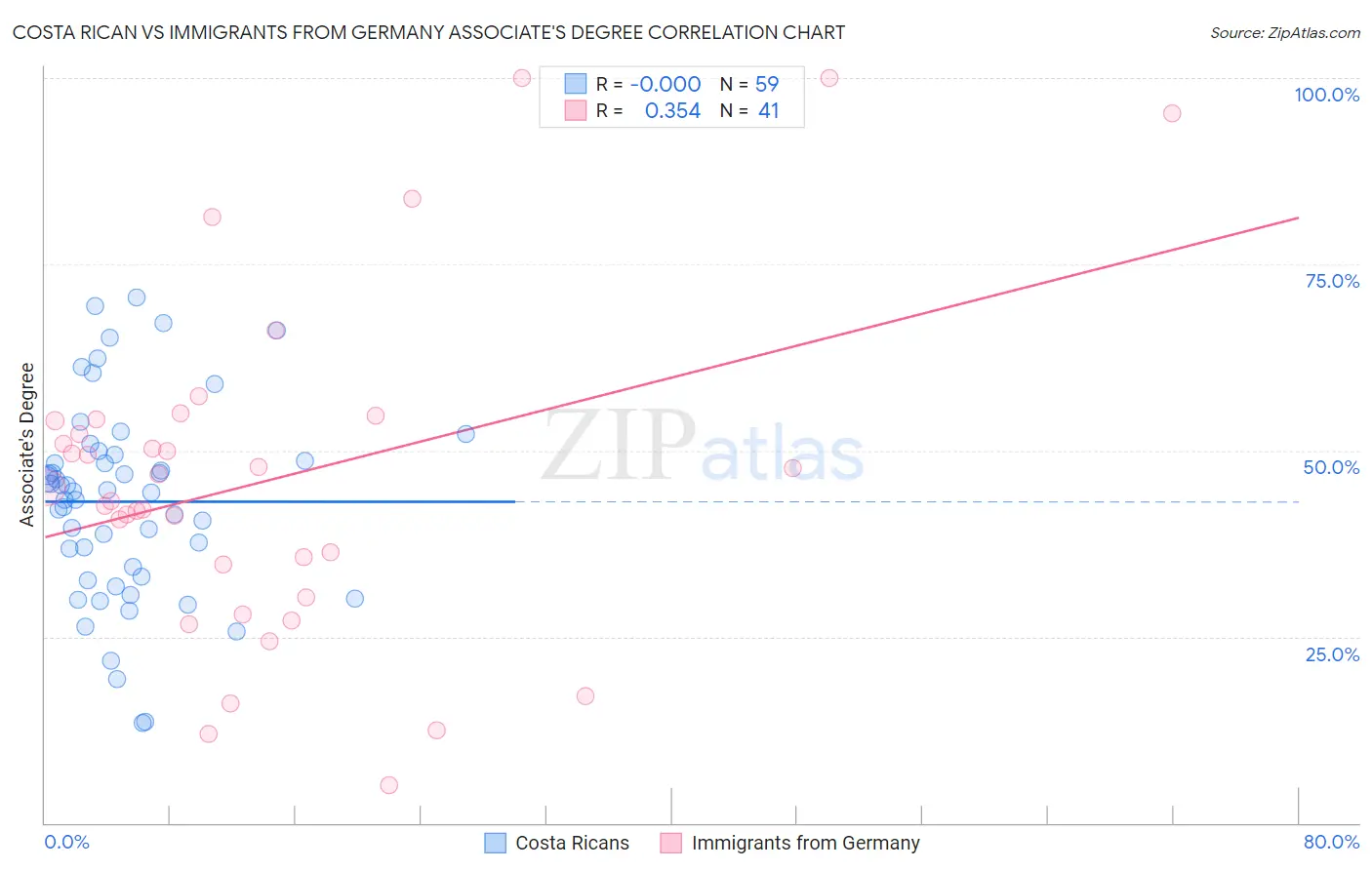 Costa Rican vs Immigrants from Germany Associate's Degree