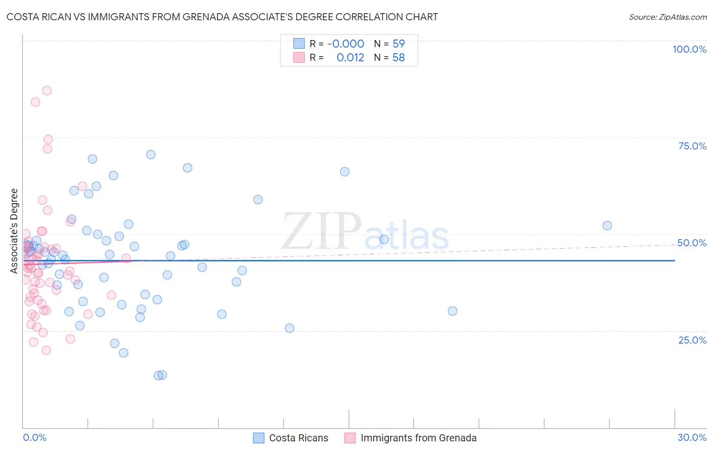 Costa Rican vs Immigrants from Grenada Associate's Degree