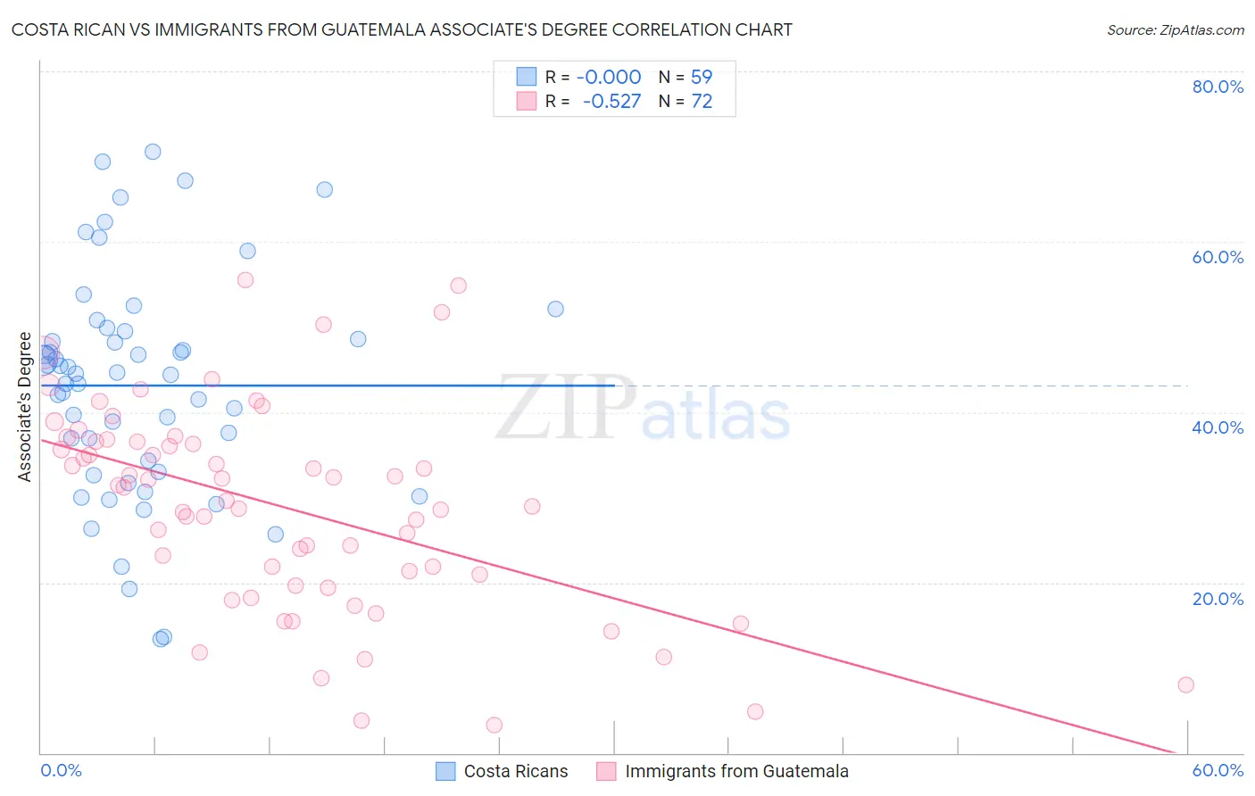 Costa Rican vs Immigrants from Guatemala Associate's Degree