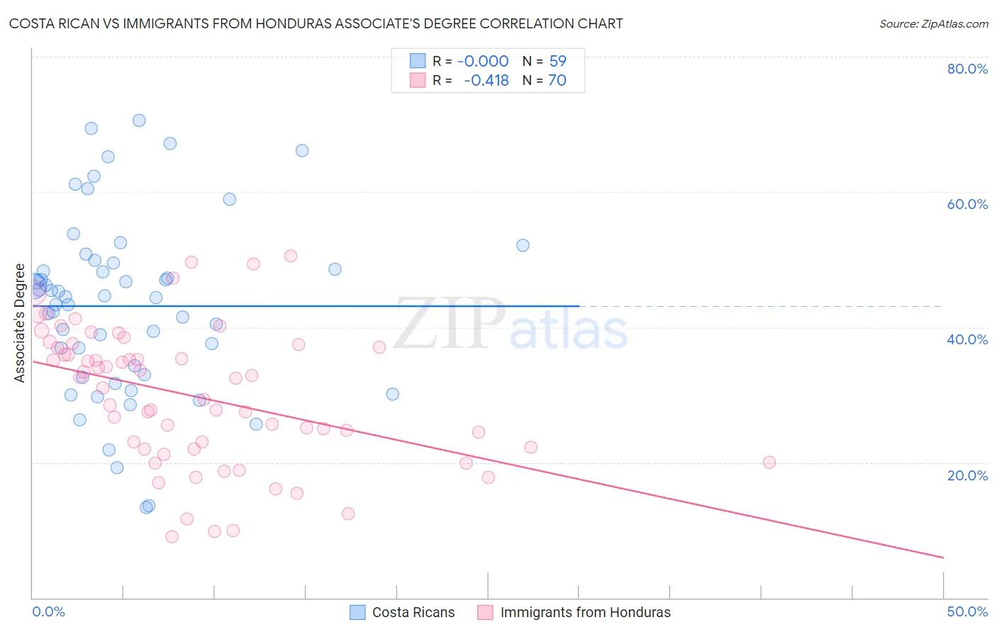 Costa Rican vs Immigrants from Honduras Associate's Degree