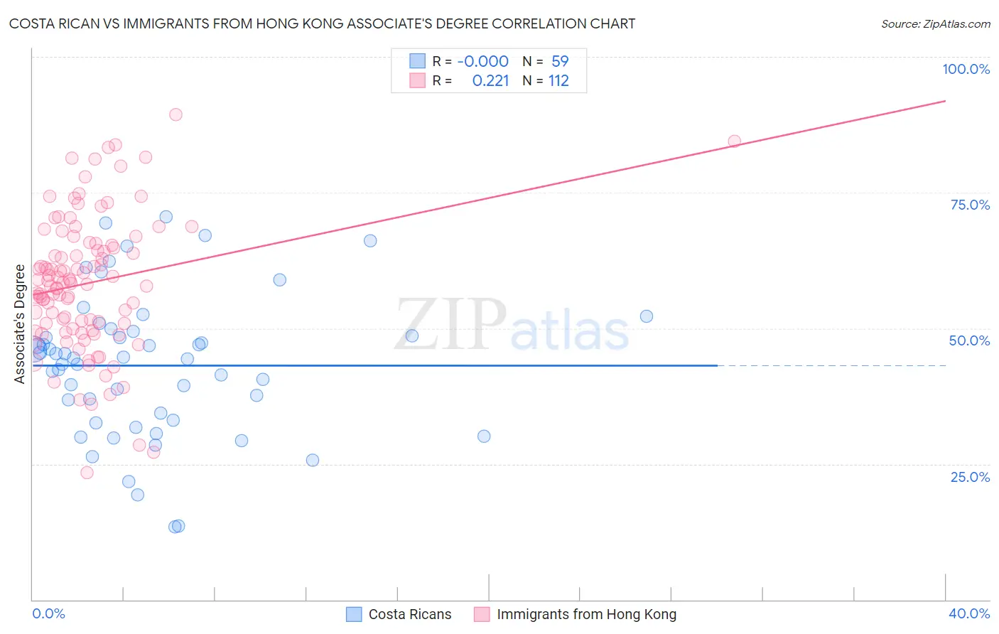 Costa Rican vs Immigrants from Hong Kong Associate's Degree