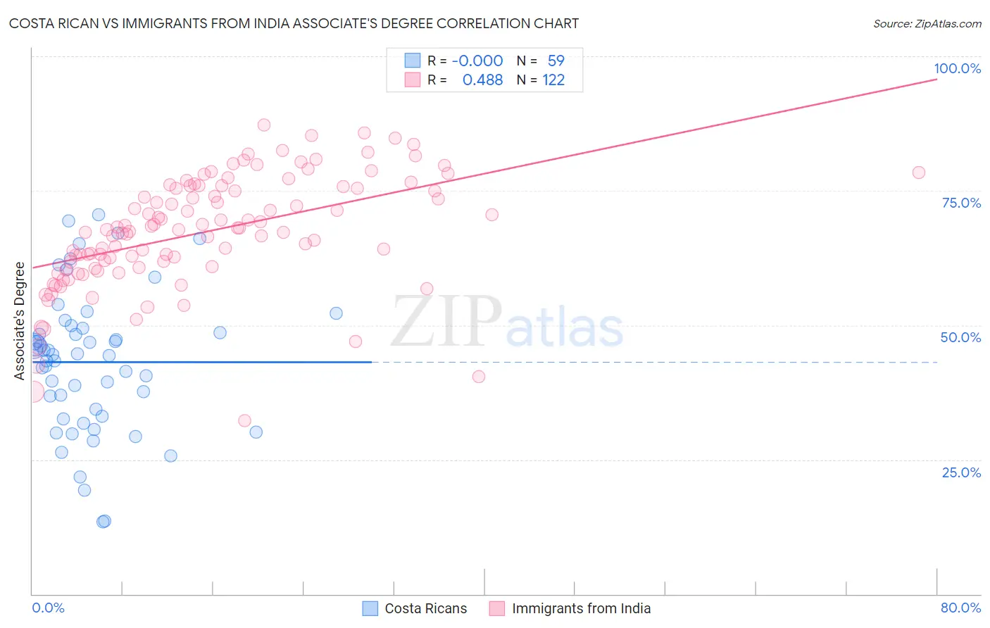 Costa Rican vs Immigrants from India Associate's Degree