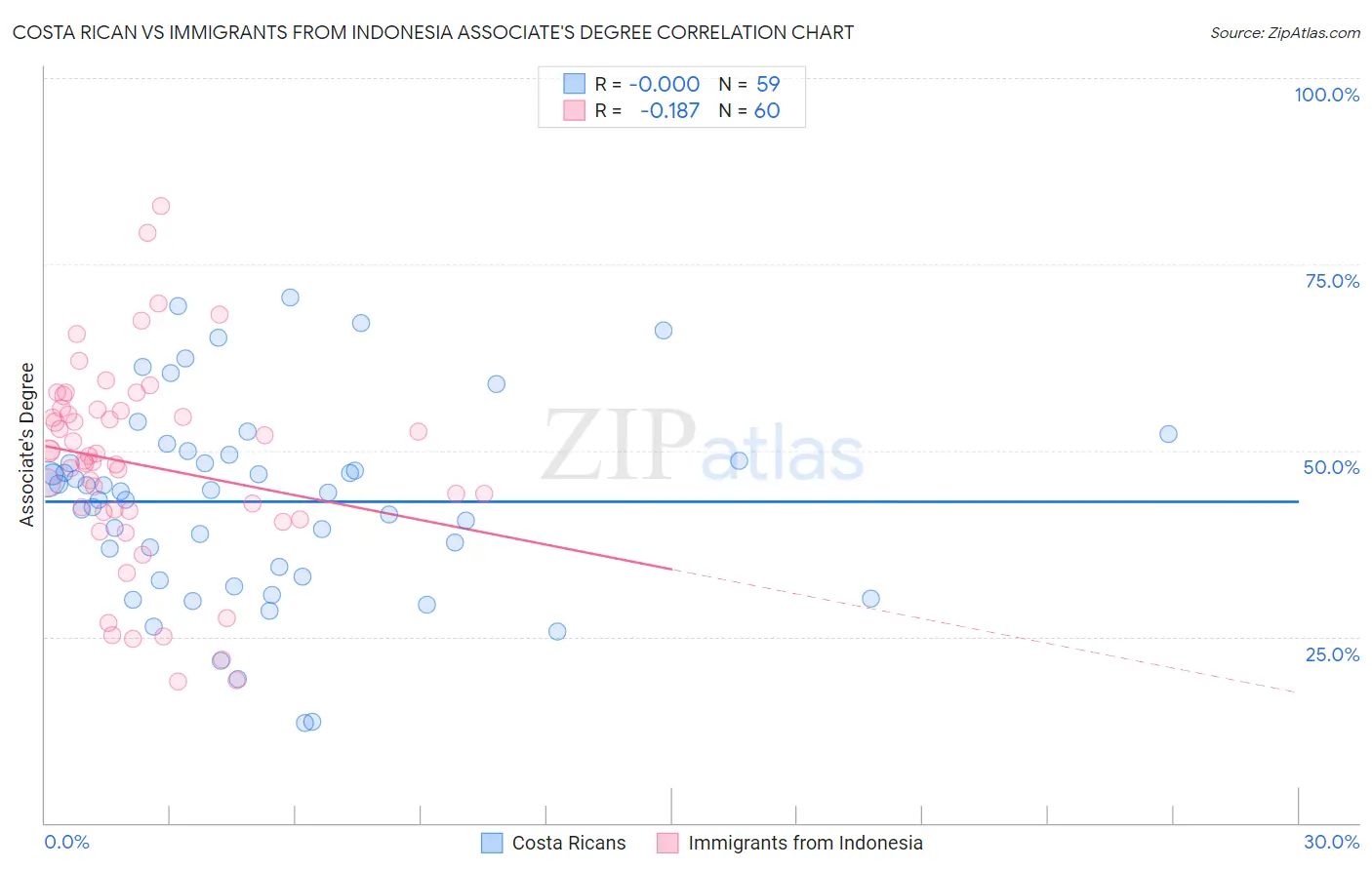 Costa Rican vs Immigrants from Indonesia Associate's Degree