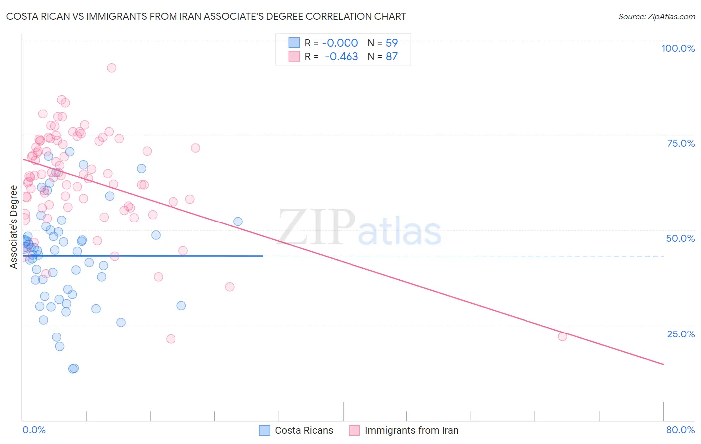 Costa Rican vs Immigrants from Iran Associate's Degree