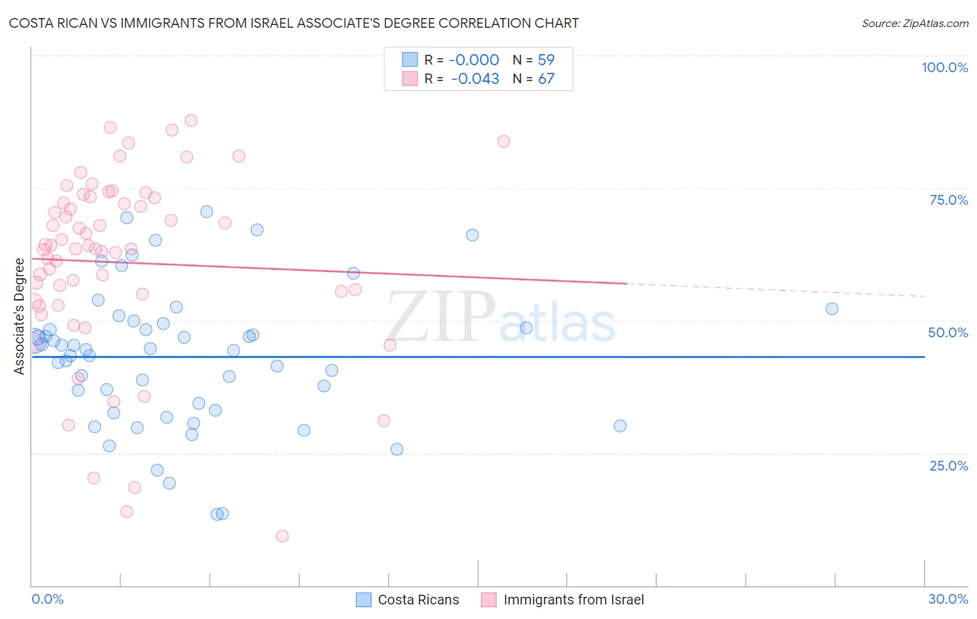 Costa Rican vs Immigrants from Israel Associate's Degree