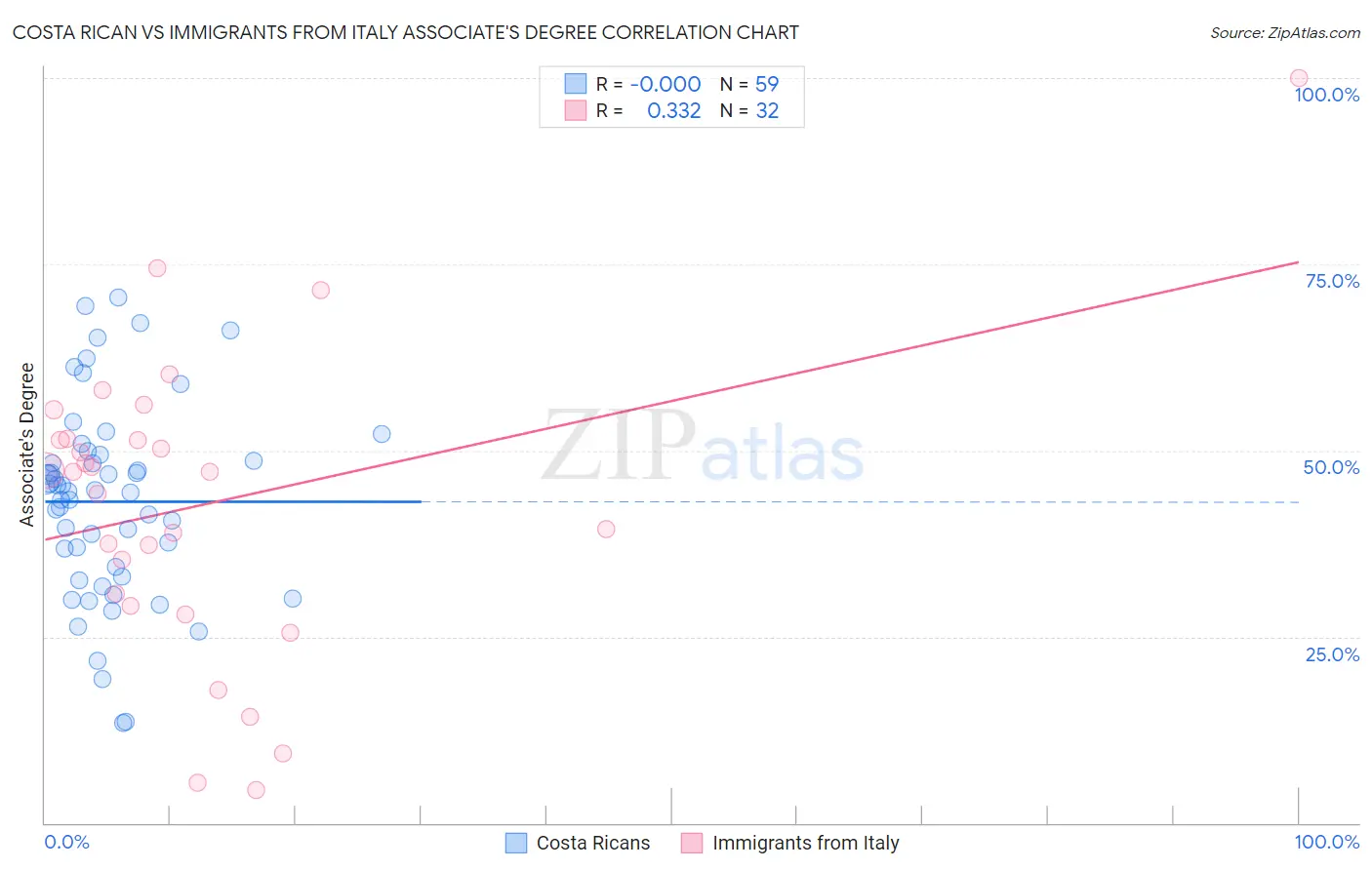 Costa Rican vs Immigrants from Italy Associate's Degree