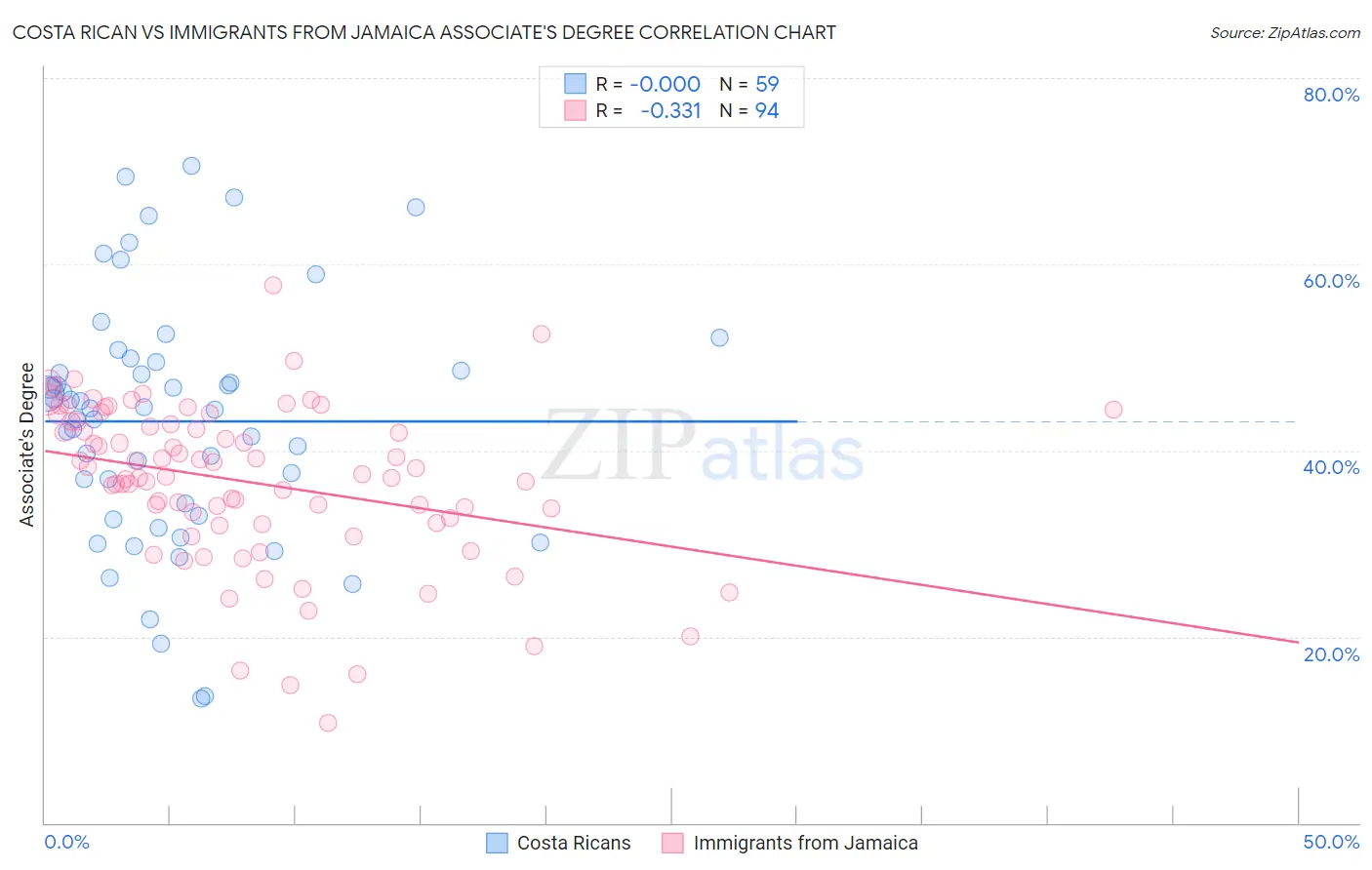 Costa Rican vs Immigrants from Jamaica Associate's Degree