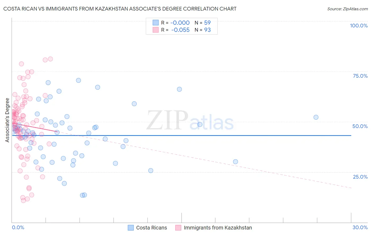 Costa Rican vs Immigrants from Kazakhstan Associate's Degree