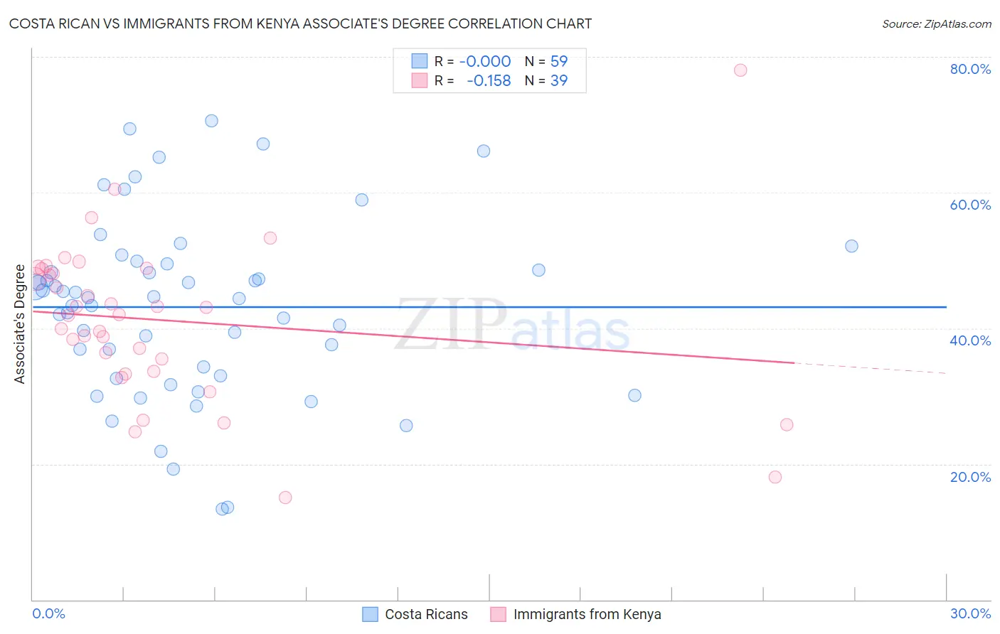 Costa Rican vs Immigrants from Kenya Associate's Degree