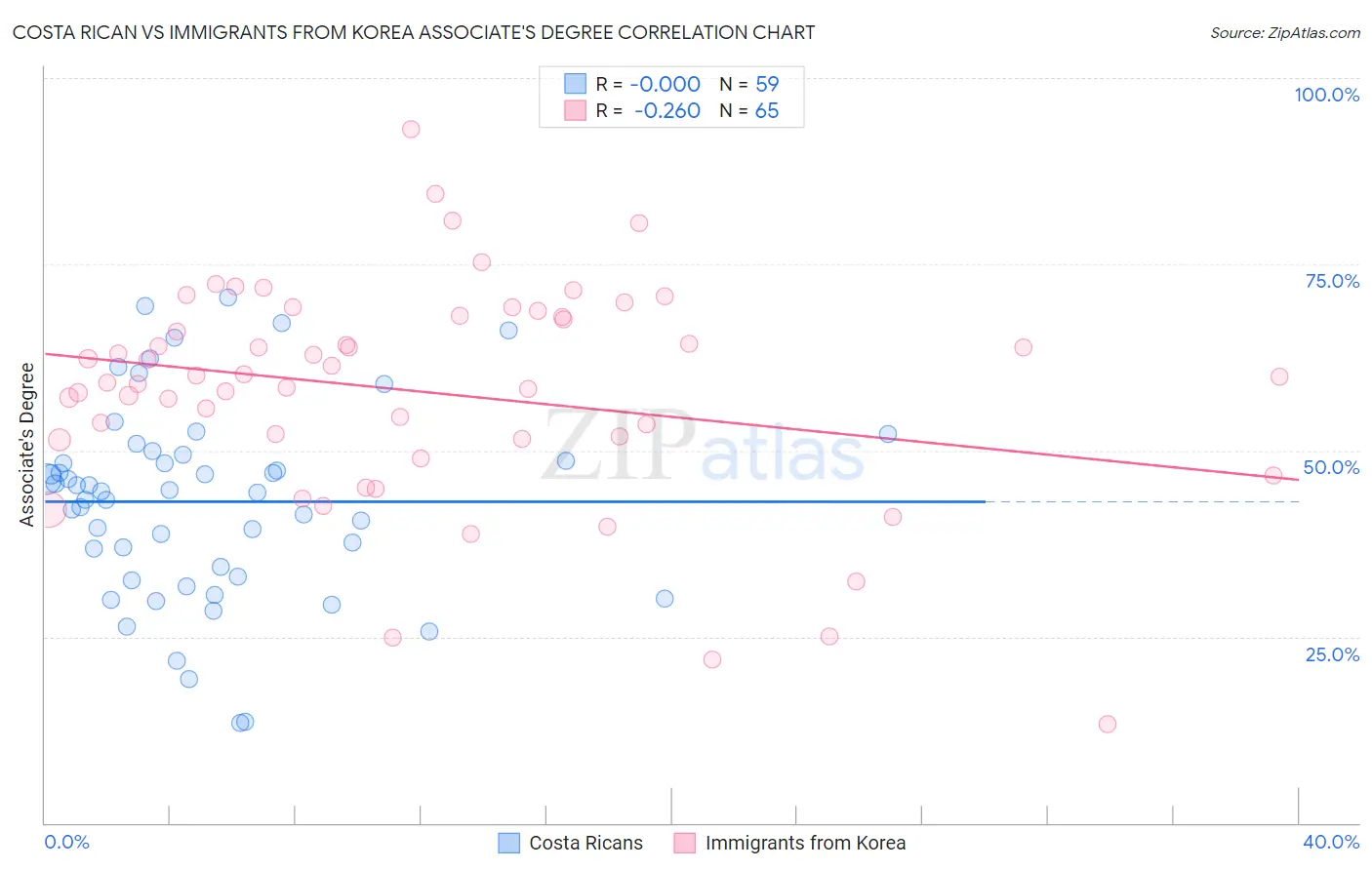Costa Rican vs Immigrants from Korea Associate's Degree