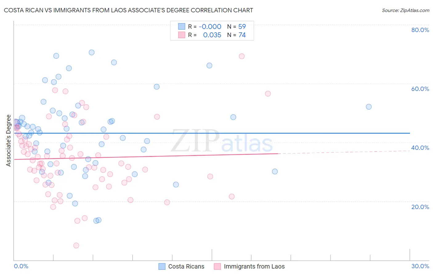 Costa Rican vs Immigrants from Laos Associate's Degree