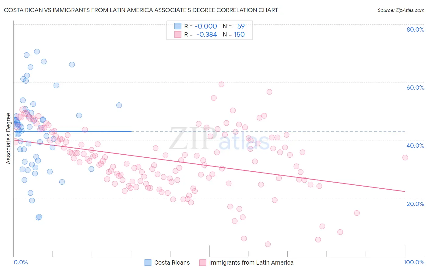 Costa Rican vs Immigrants from Latin America Associate's Degree