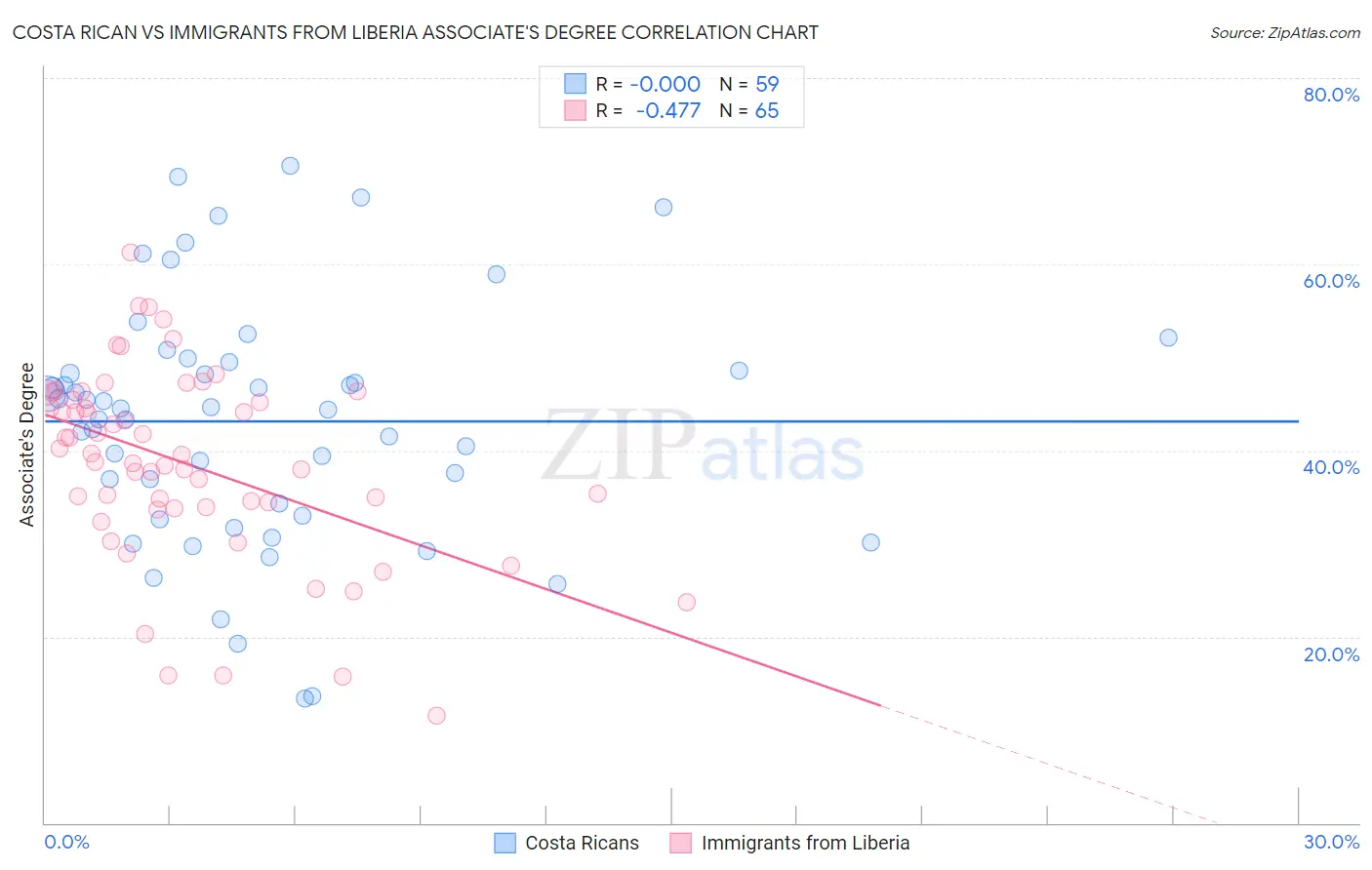 Costa Rican vs Immigrants from Liberia Associate's Degree