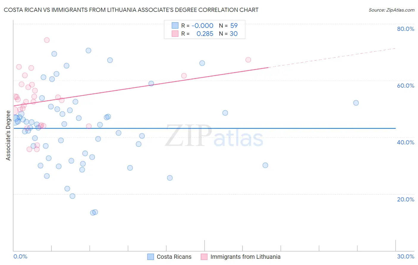Costa Rican vs Immigrants from Lithuania Associate's Degree