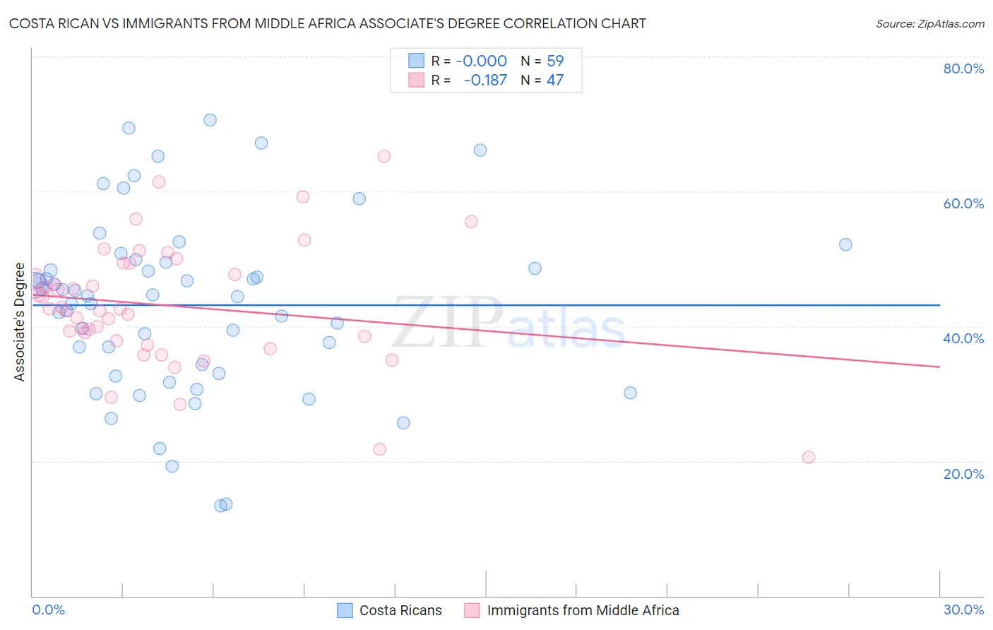 Costa Rican vs Immigrants from Middle Africa Associate's Degree